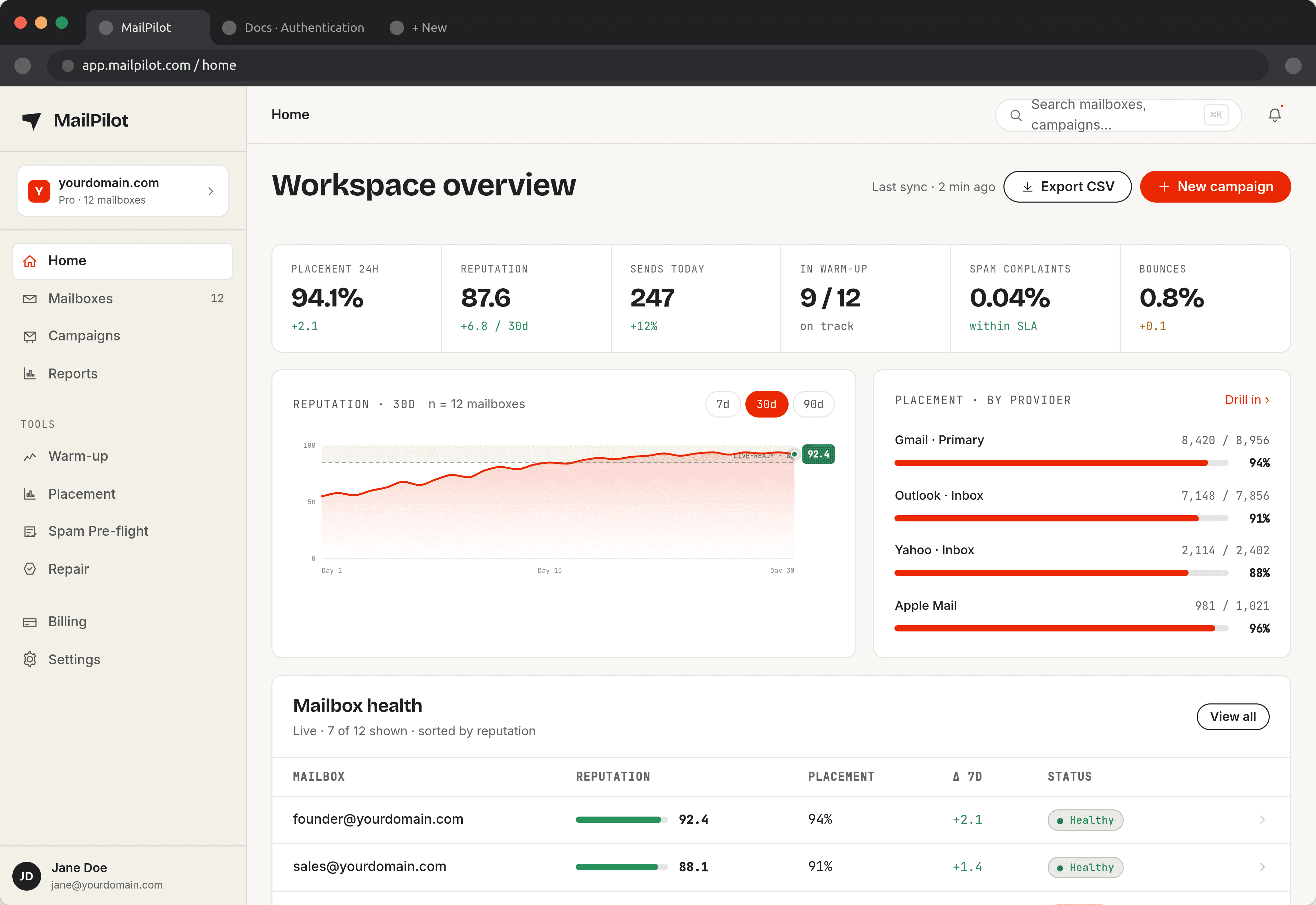 MailPilot dashboard showing total mailboxes, emails sent, average reputation, setup score, placement rate and a reputation trend chart