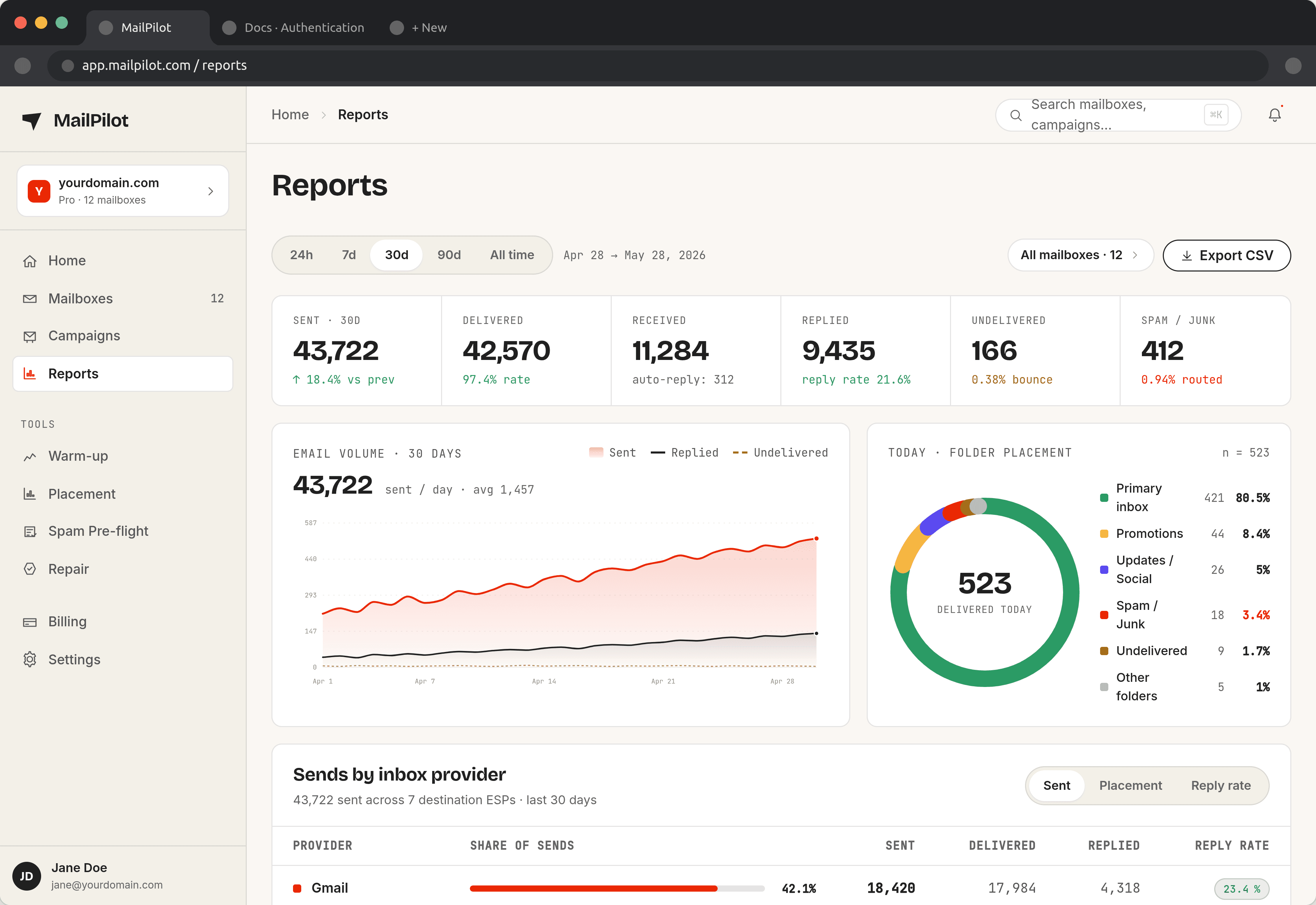 MailPilot mailbox report showing email volume over time, deliverability score, reputation trend and per-provider performance